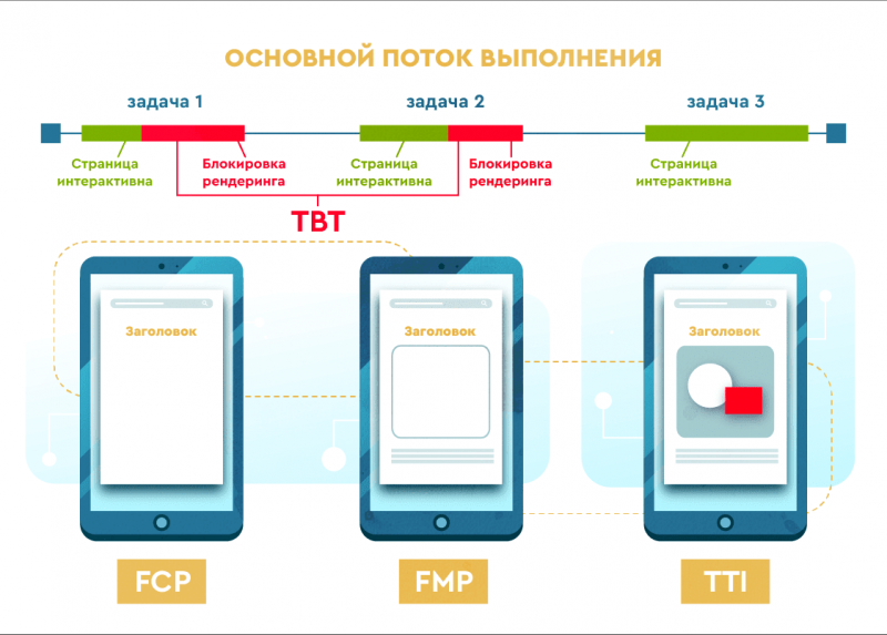 Лайфхаки для повышения скорости загрузки веб-страниц на смартфоне или планшете