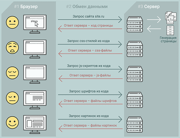 Лайфхаки для повышения скорости загрузки веб-страниц в браузере